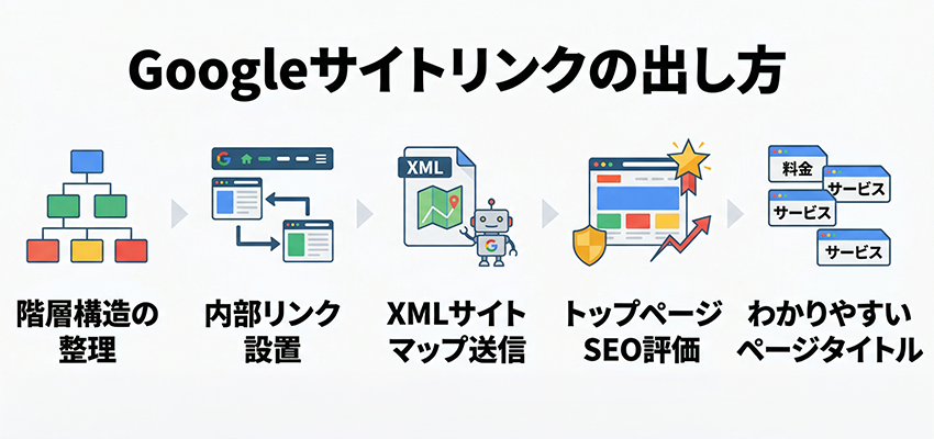Googleサイトリンクの出し方