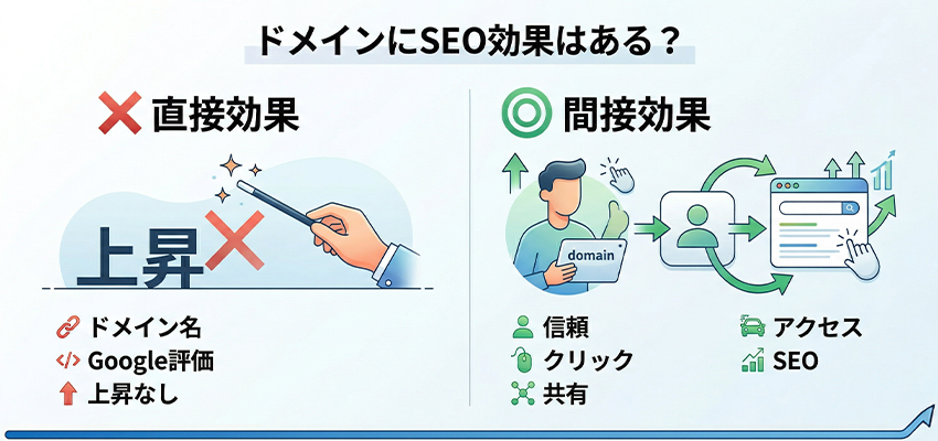 ドメインにSEO効果はあるの？