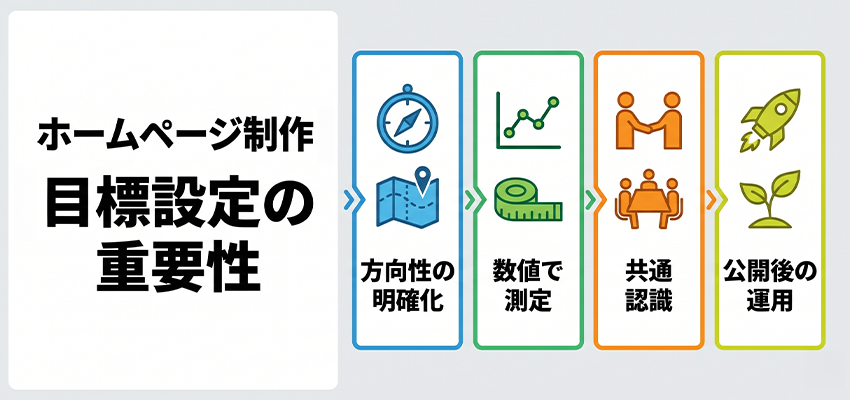 ホームページ制作で目標設定が重要な理由