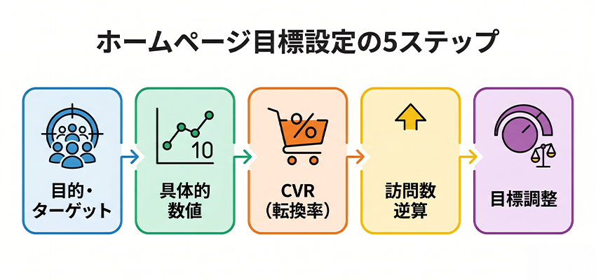 ホームページの目標設定の方法