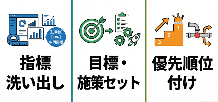 目標設定を成果につなげるための運用法