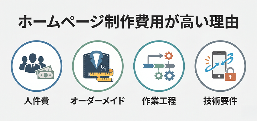 ホームページ制作費用が高い理由