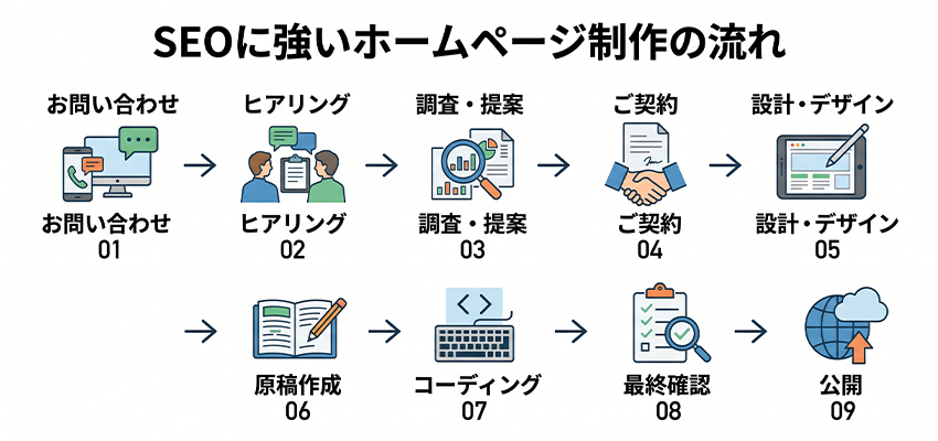 SEOに強いホームページ制作の流れ