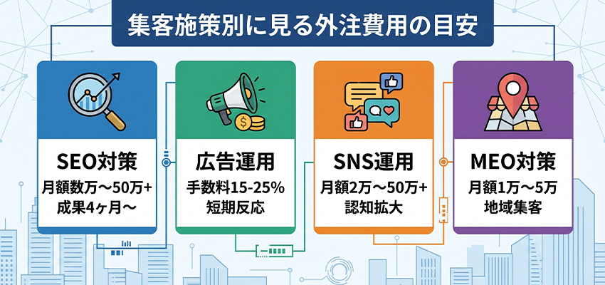 集客施策別に見る外注費用の目安