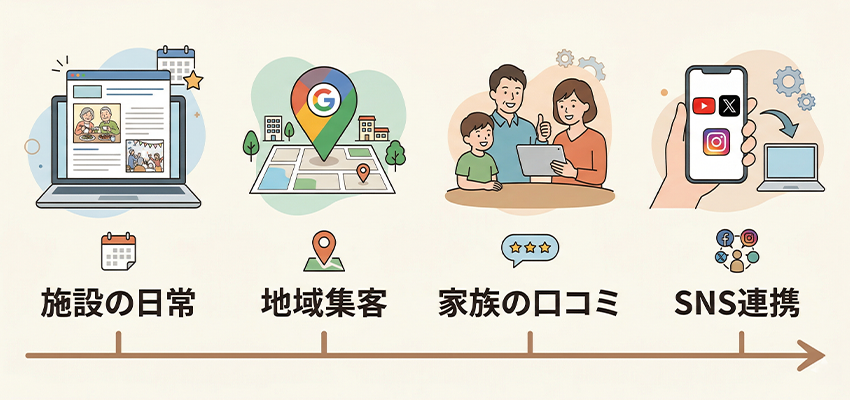 介護・福祉・老人ホームのホームページを公開後に行う対策法