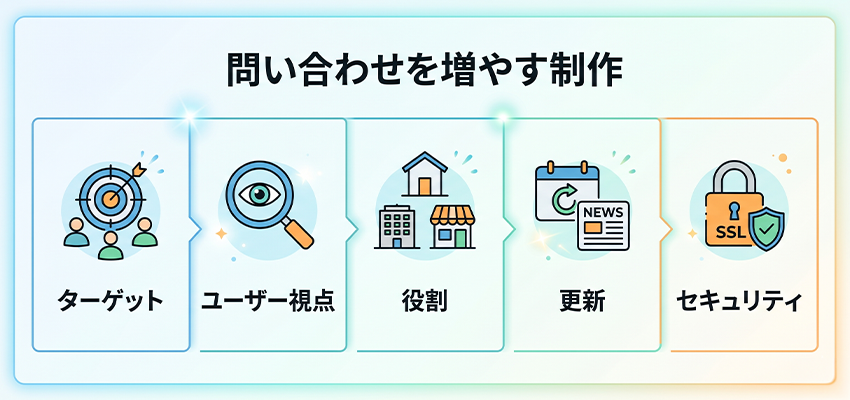 問い合わせを増やす仕組みを作るホームページ制作法