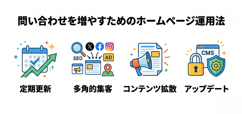 問い合わせを増やすためのホームページ運用法