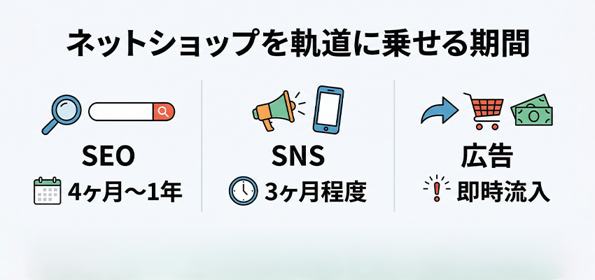 ネットショップを軌道に乗せるまでに必要な期間の目安