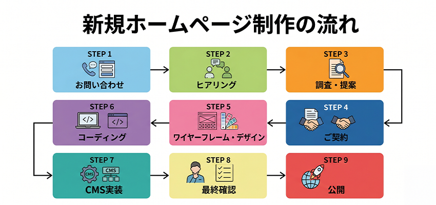 新規ホームページ制作の流れ