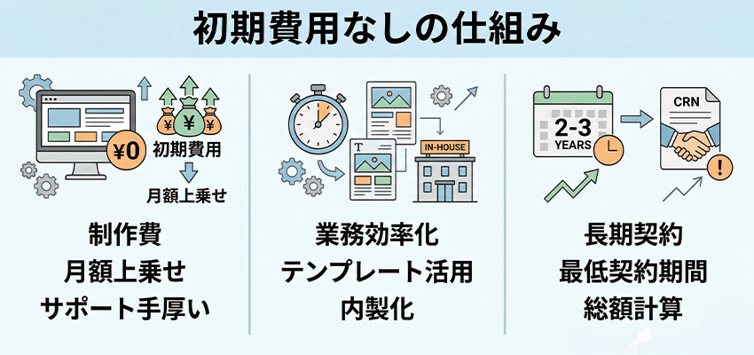 初期費用なしのホームページ制作会社の仕組み