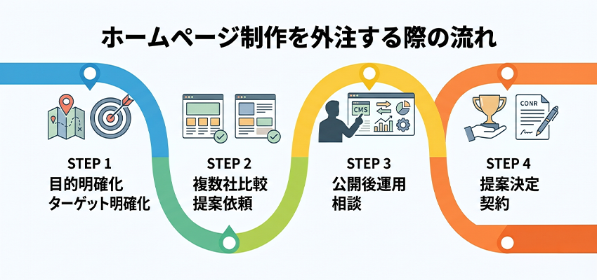 ホームページ制作を外注する際の流れ