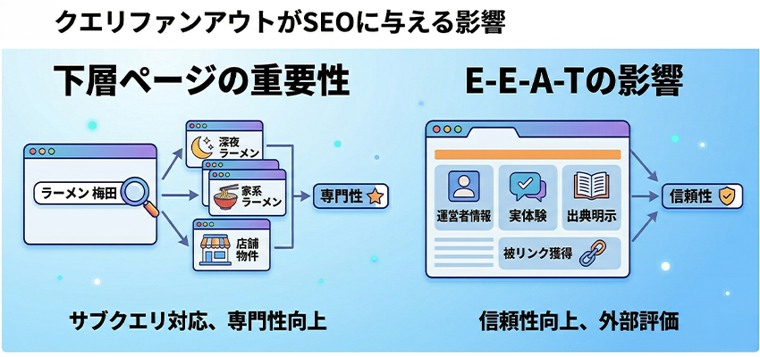 クエリファンアウトがSEOに与える影響