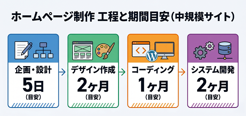作業別に見るホームページ制作に必要な期間