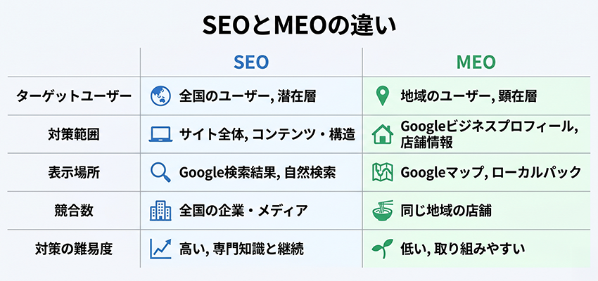 SEOとMEOの違い