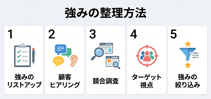 ホームページに載せる自社の強みの整理方法