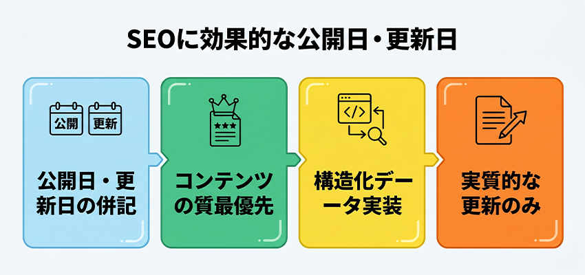 SEOに効果的な公開日と更新日の考え方