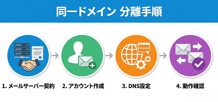 同一ドメインでWebサーバーとメールサーバーを分ける手順