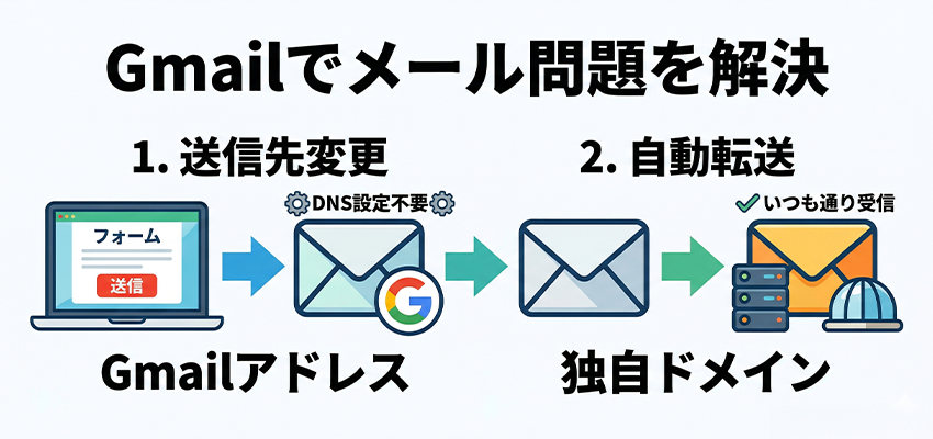 フォームからのメールが届かない時はGmailを活用する