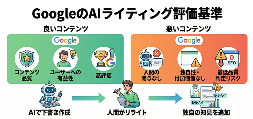 GoogleのAIライティングに対する評価