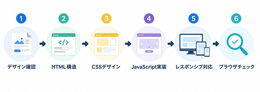 ホームページ制作におけるコーディングの流れ