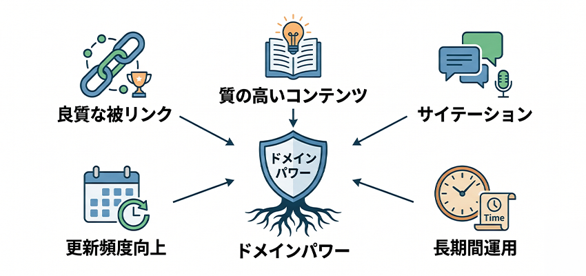 ドメインパワーの上げ方