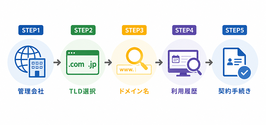 ドメイン取得の流れ