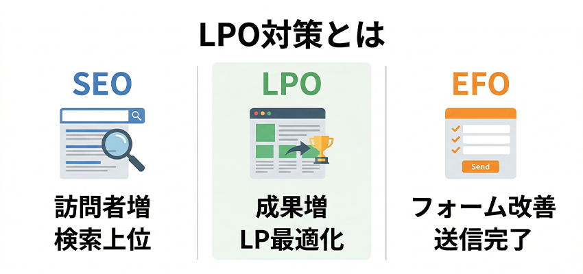 LPO対策とは