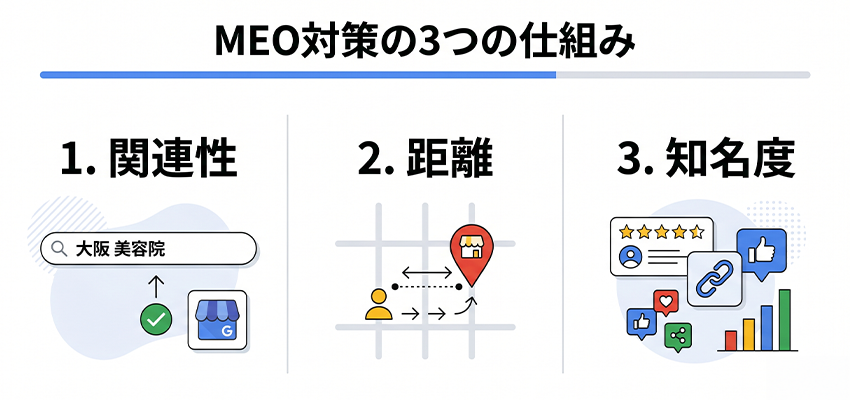 MEO対策の3つの仕組み