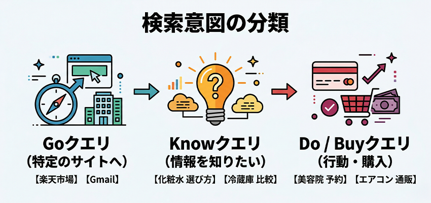 検索意図の分類