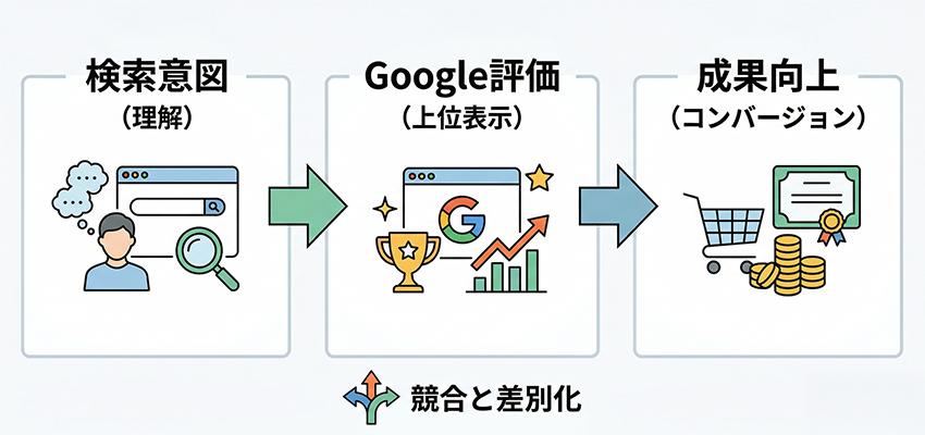 検索意図がSEOで重要な理由
