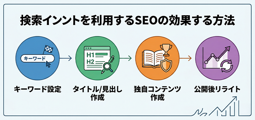 SEO効果を高める検索意図の活用方法