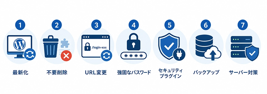 WordPressの安全性を高めるセキュリティ対策