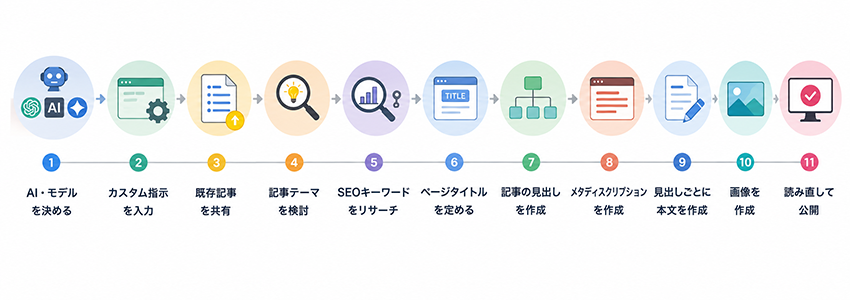 ChatGPTを使ってSEOに強いブログ記事を書く方法