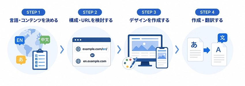 多言語サイトの作り方