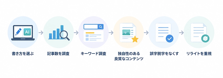 SEOに強いブログ記事を書くアプローチ