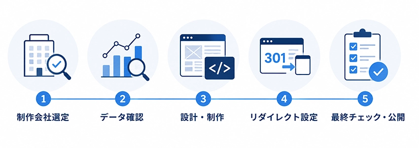 ホームページリニューアルの進め方