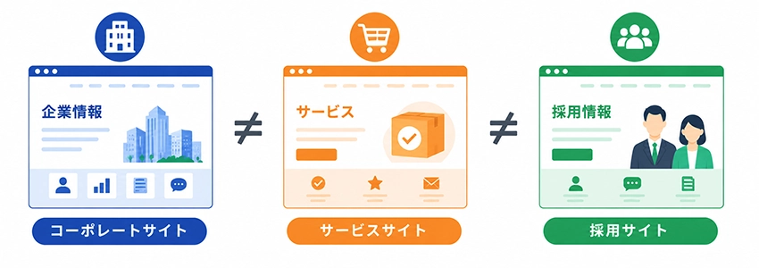 コーポレートサイトと他のホームページとの違い