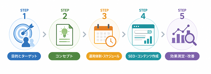 中小企業が成果を出すオウンドメディアの運営法