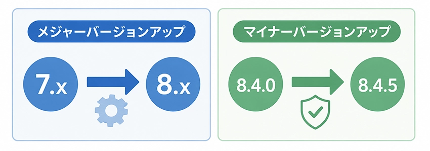 PHPのバージョンアップの種類