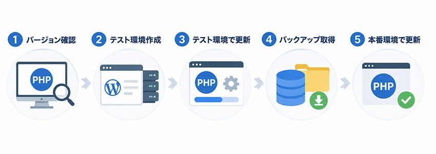 WordPressサイトのPHPをバージョンアップする手順