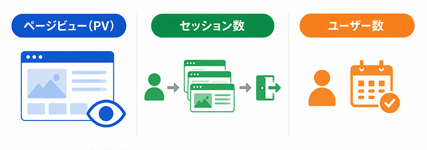 ページビューとセッション数・ユーザー数の違い