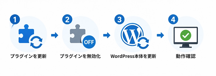 WordPressのバージョンアップの方法
