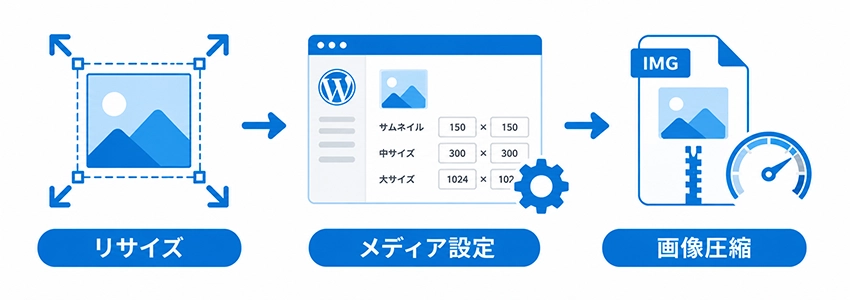 WordPressで画像サイズを最適化する方法