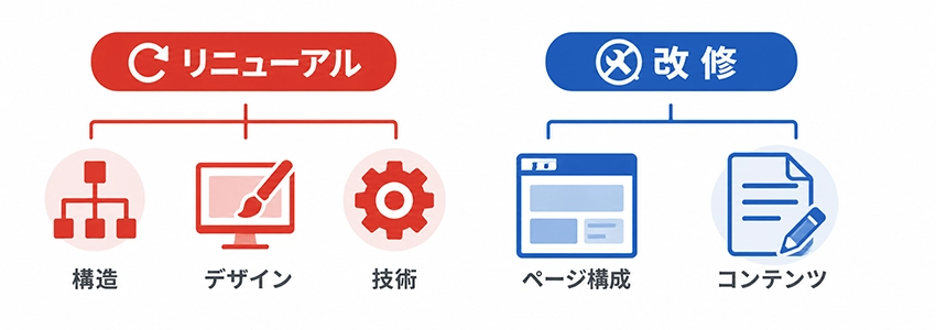 AI対策でホームページリニューアルか改修かの判断基準