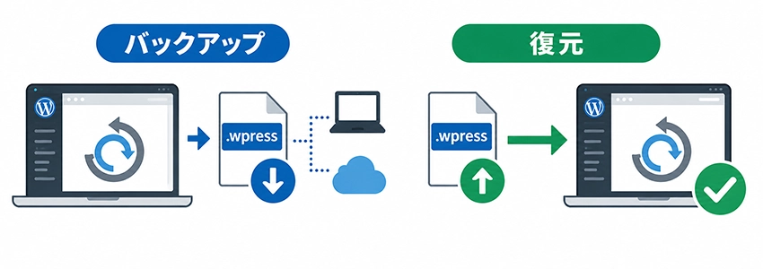 All-in-One WP Migrationの使い方