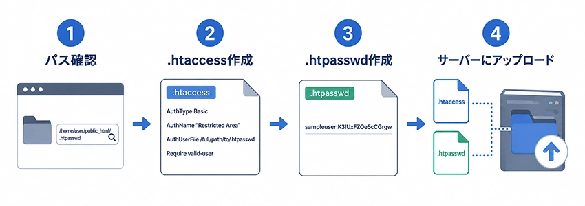 .htaccessを使ったBasic認証の書き方と設定手順