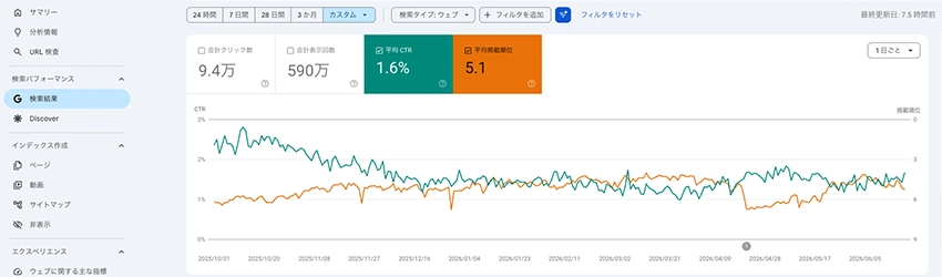 ゼロクリック検索の影響を受けているホームページのGoogleサーチコンソール