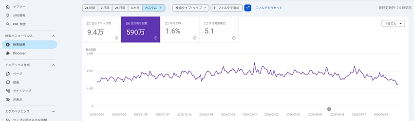 ゼロクリック検索が増えているホームページの合計表示回数
