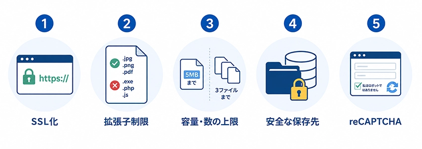 問い合わせフォームの添付ファイル機能で実施すべきセキュリティ対策