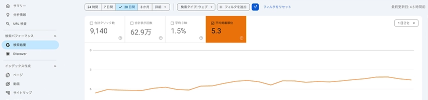 下層ページのSEOに成功したお客様の平均掲載順位